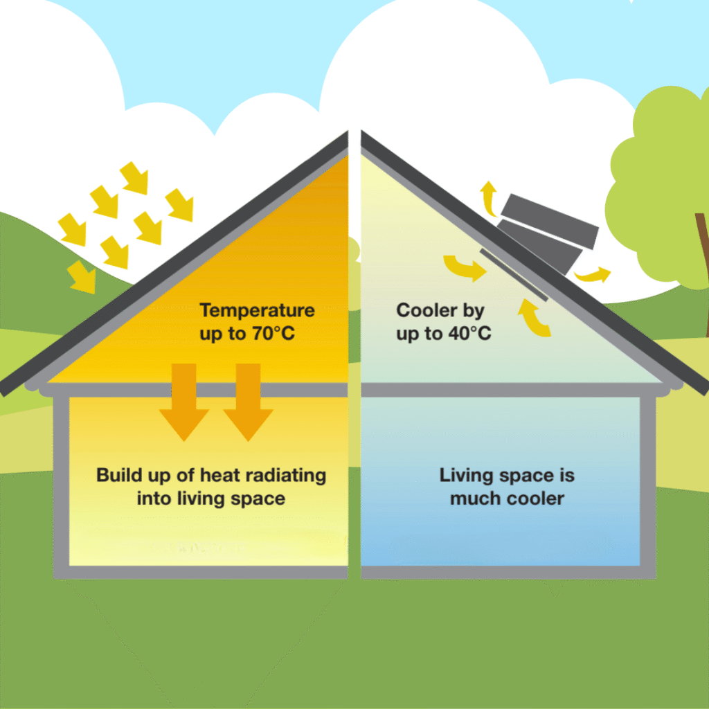 HEAT AND MOISTURE ACCUMULATE